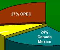 US Oil consumption by source